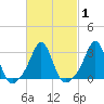 Round Hill Point tide chart for Monday, March 1, 2021