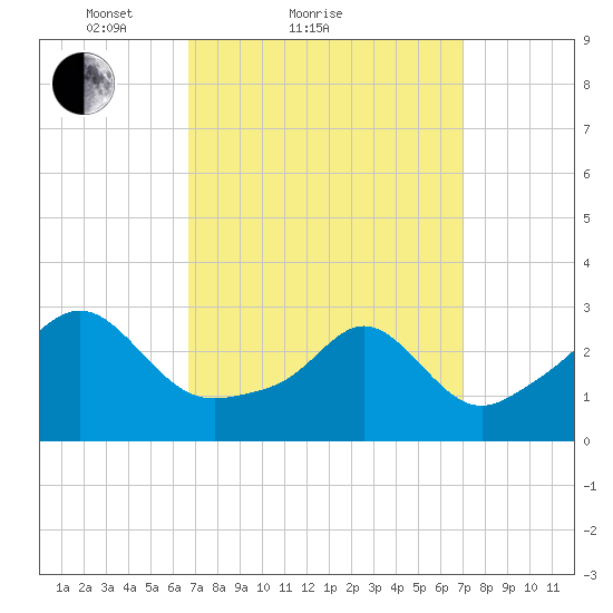 Round Hill Point tide chart for Sunday, March 21, 2021