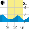 Round Hill Point tide chart for Sunday, March 21, 2021