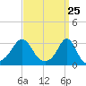 Round Hill Point tide chart for Thursday, March 25, 2021