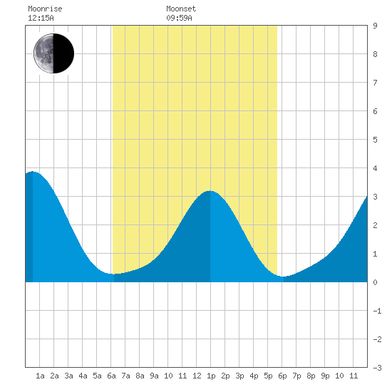 Round Hill Point tide chart for Friday, March 5, 2021