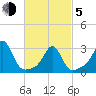 Round Hill Point tide chart for Friday, March 5, 2021