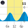 Round Hill Point tide chart for Sunday, April 11, 2021