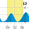 Round Hill Point tide chart for Monday, April 12, 2021