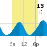 Round Hill Point tide chart for Tuesday, April 13, 2021