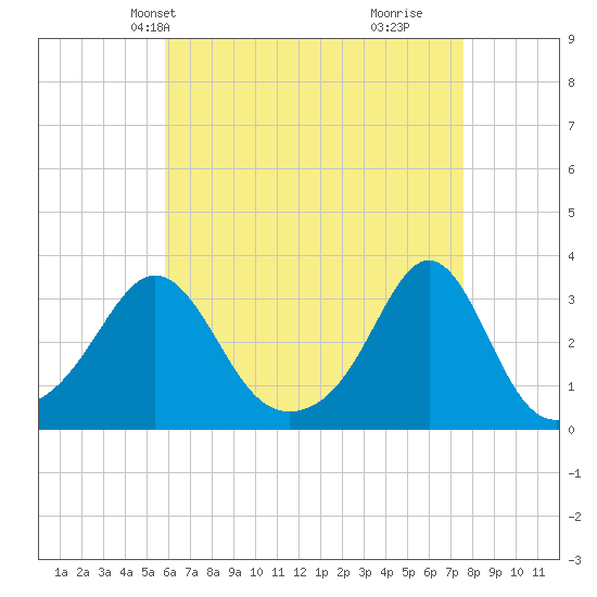 Round Hill Point tide chart for Friday, April 23, 2021