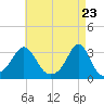 Round Hill Point tide chart for Friday, April 23, 2021