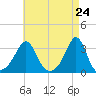 Round Hill Point tide chart for Saturday, April 24, 2021