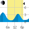 Round Hill Point tide chart for Sunday, April 4, 2021