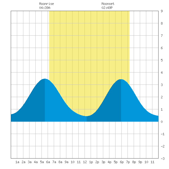 Round Hill Point tide chart for Wednesday, April 7, 2021