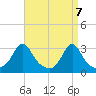 Round Hill Point tide chart for Wednesday, April 7, 2021