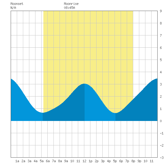 Round Hill Point tide chart for Sunday, May 16, 2021