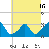 Round Hill Point tide chart for Sunday, May 16, 2021