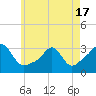 Round Hill Point tide chart for Monday, May 17, 2021