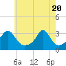 Round Hill Point tide chart for Thursday, May 20, 2021