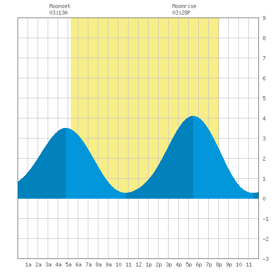 Round Hill Point tide chart for Saturday, May 22, 2021