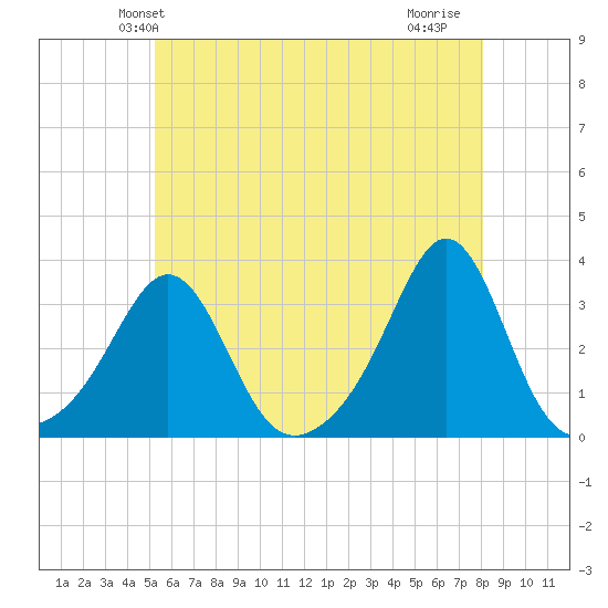 Round Hill Point tide chart for Sunday, May 23, 2021