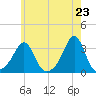 Round Hill Point tide chart for Sunday, May 23, 2021