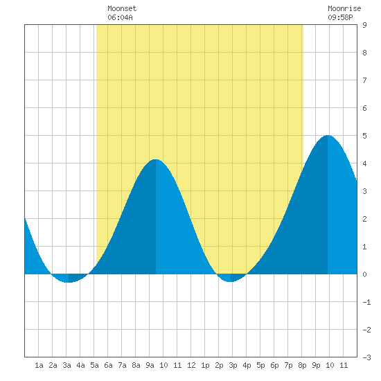 Round Hill Point tide chart for Thursday, May 27, 2021