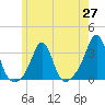 Round Hill Point tide chart for Thursday, May 27, 2021
