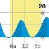 Round Hill Point tide chart for Friday, May 28, 2021