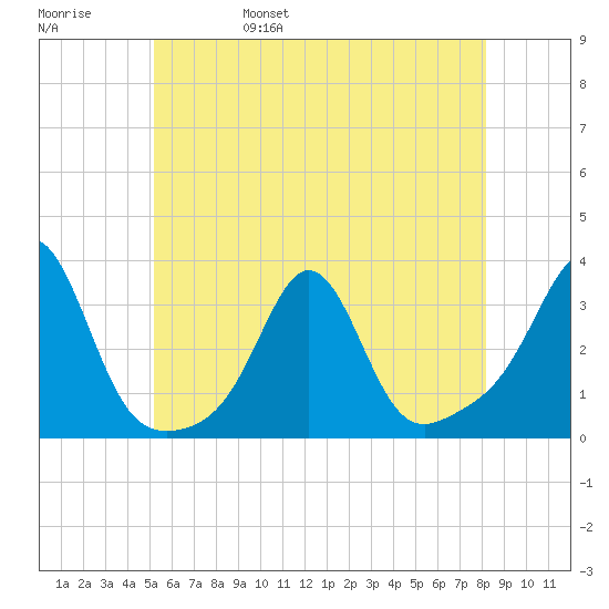 Round Hill Point tide chart for Sunday, May 30, 2021