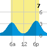 Round Hill Point tide chart for Friday, May 7, 2021