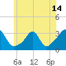 Round Hill Point tide chart for Monday, June 14, 2021