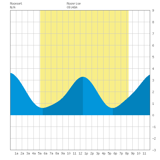 Round Hill Point tide chart for Tuesday, June 15, 2021