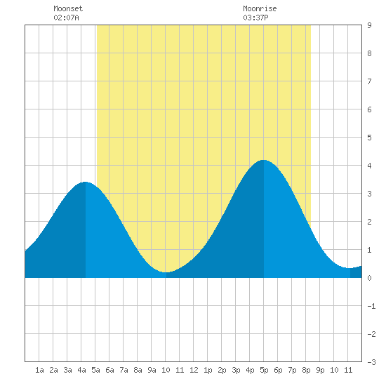 Round Hill Point tide chart for Sunday, June 20, 2021