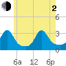 Round Hill Point tide chart for Wednesday, June 2, 2021