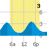 Round Hill Point tide chart for Thursday, June 3, 2021