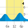 Round Hill Point tide chart for Friday, June 4, 2021