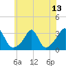Round Hill Point tide chart for Tuesday, July 13, 2021