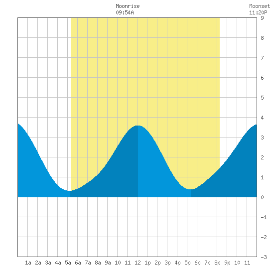 Round Hill Point tide chart for Wednesday, July 14, 2021