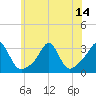 Round Hill Point tide chart for Wednesday, July 14, 2021