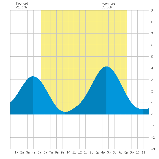 Round Hill Point tide chart for Monday, July 19, 2021