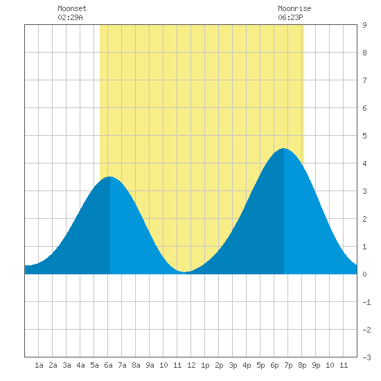 Round Hill Point tide chart for Wednesday, July 21, 2021