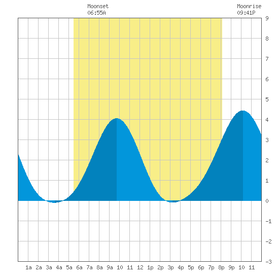 Round Hill Point tide chart for Sunday, July 25, 2021