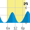 Round Hill Point tide chart for Sunday, July 25, 2021
