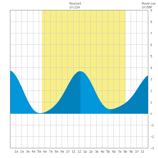 Round Hill Point tide chart for Wednesday, July 28, 2021