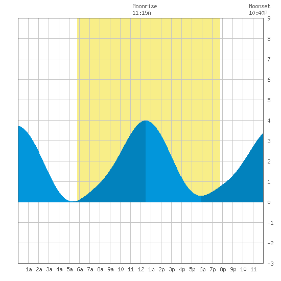 Round Hill Point tide chart for Friday, August 13, 2021