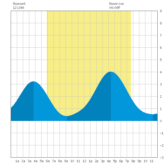 Round Hill Point tide chart for Tuesday, August 17, 2021