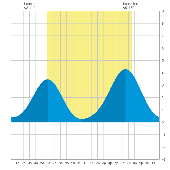 Round Hill Point tide chart for Thursday, August 19, 2021