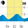 Round Hill Point tide chart for Monday, August 30, 2021