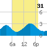 Round Hill Point tide chart for Tuesday, August 31, 2021