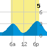 Round Hill Point tide chart for Thursday, August 5, 2021