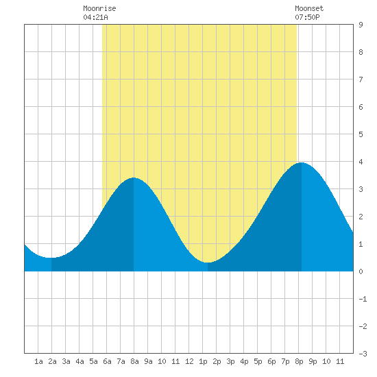 Round Hill Point tide chart for Saturday, August 7, 2021