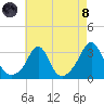 Round Hill Point tide chart for Sunday, August 8, 2021