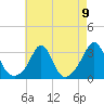 Round Hill Point tide chart for Monday, August 9, 2021